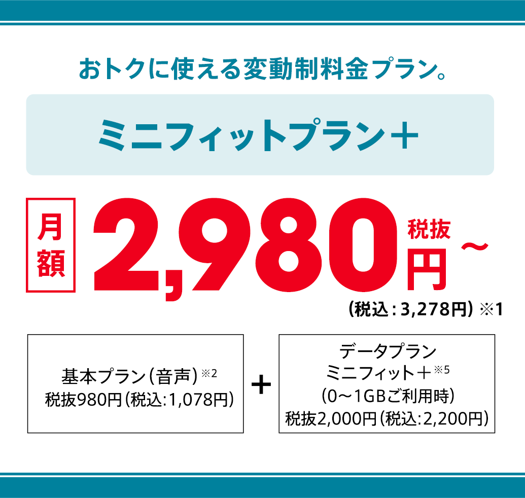 おトクに使える変動制料金プラン。ミニフィットプラン+ 月額2,980円(税抜)〜(税込:3,278円)※1 基本プラン(音声)※2 税抜980円(税込:1,078円)+ データプランミニフィット+※5(0~1GBご利用時)税抜2,000円(税込:2,200円)